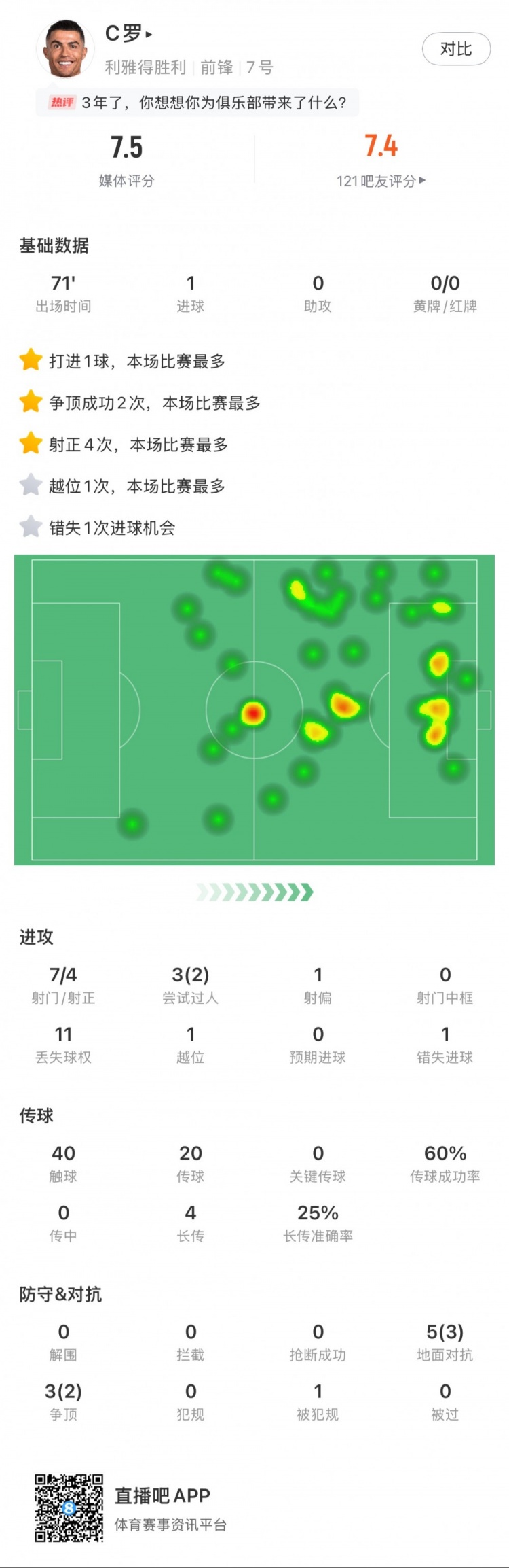  C羅全場數(shù)據(jù)：打進1球，7次射門4次射正，2次成功過人
