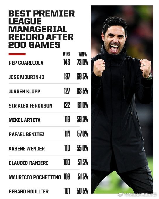  阿爾特塔英超200場勝率59.3%，僅次于瓜帥、穆帥、渣叔、弗格森