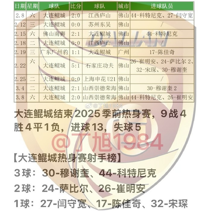  大連鯤城2025季前熱身賽：9戰(zhàn)4勝4平1負(fù) 穆謝奎、科特尼克各入3球