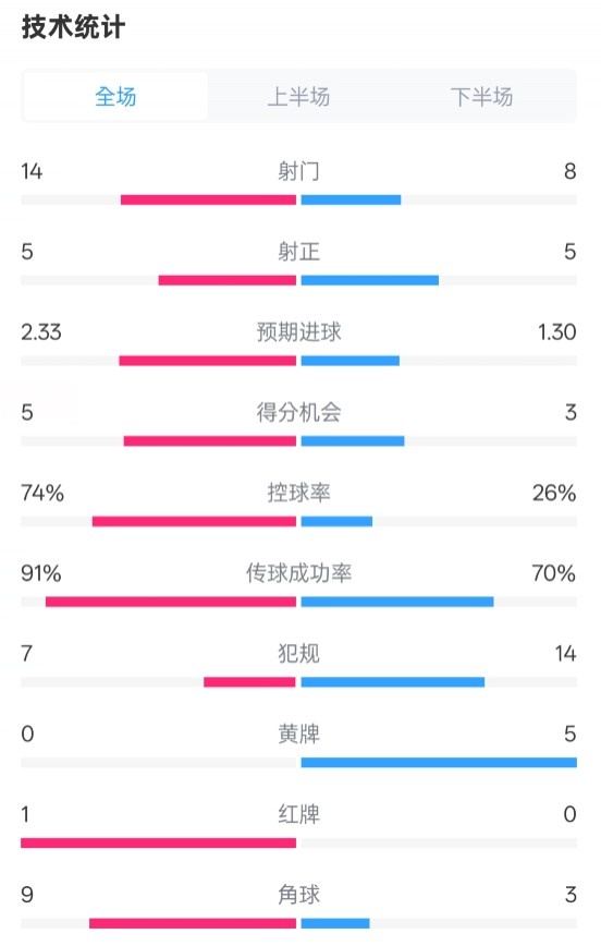  拜仁2-3波鴻全場(chǎng)數(shù)據(jù)：射門14-8，射正5-5，控球74%-26%，紅牌1-0