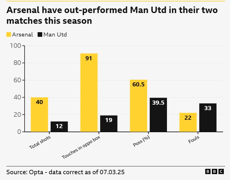  一邊倒？BBC：阿森納本賽季兩次交手曼聯(lián)，多項關(guān)鍵數(shù)據(jù)占優(yōu)