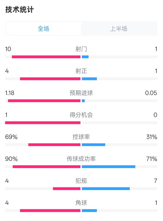  切爾西半場(chǎng)0-0萊斯特城數(shù)據(jù)：射門(mén)10-1，射正4-1，控球率69%-31%