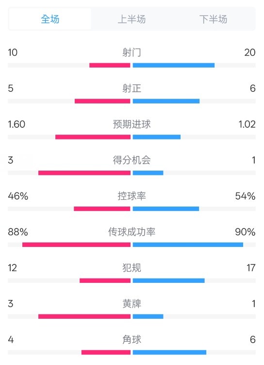  皇馬2-1巴列卡諾數(shù)據(jù)：射門10-20，射正5-6，控球率46%-54%