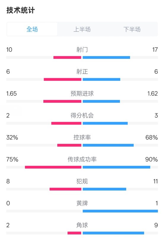  曼聯(lián)1-1阿森納全場數(shù)據(jù)：射門10-17，射正6-6，控球率32%-68%