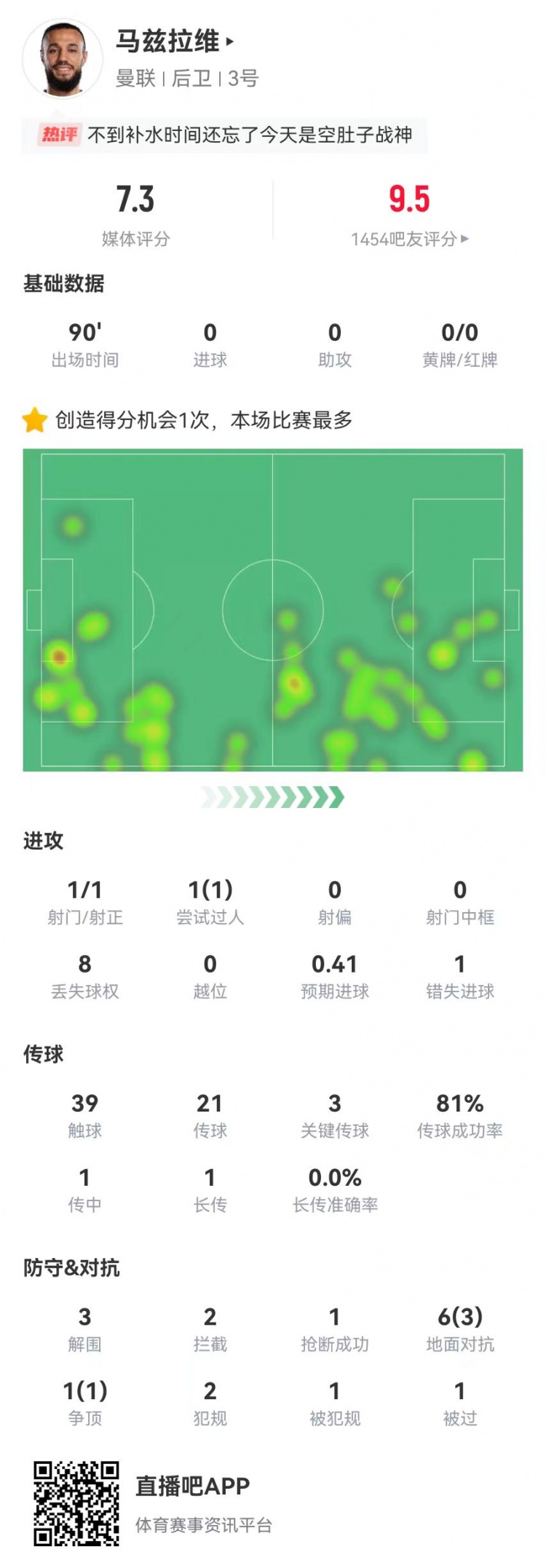  空腹戰(zhàn)神！馬茲拉維本場3關鍵傳球+1造良機 3解圍2攔截+4成功對抗