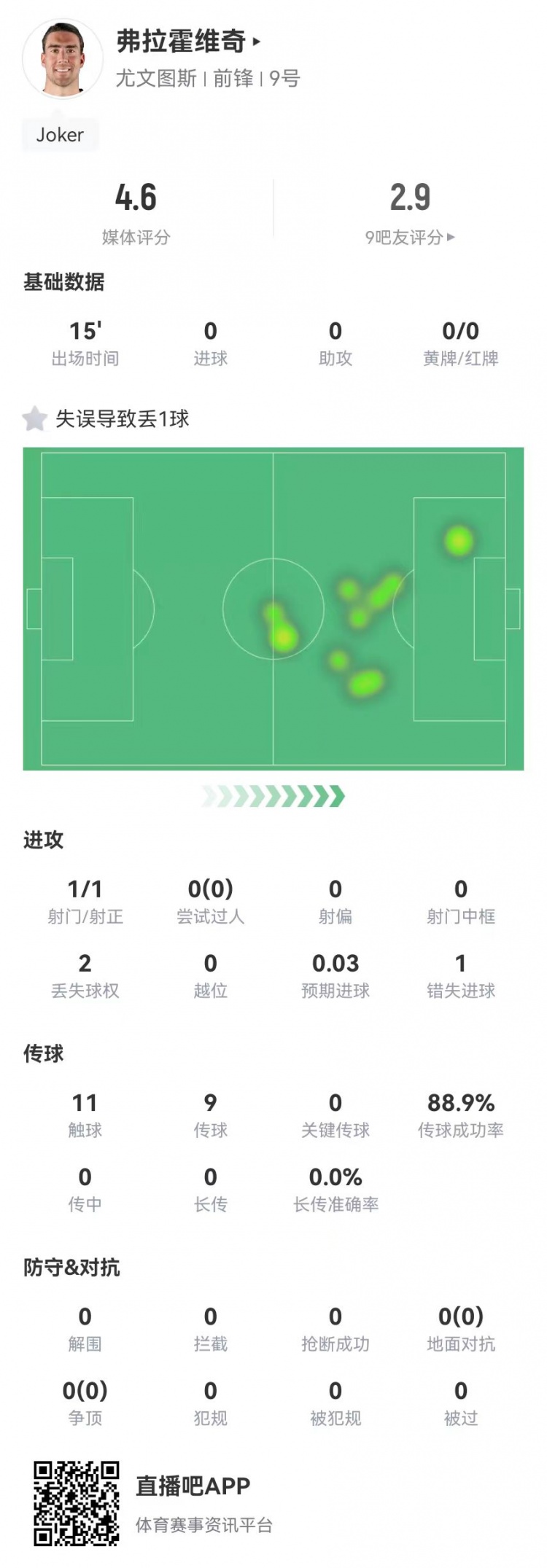  弗拉霍維奇替補15分鐘1失良機+1失誤導(dǎo)致丟球，4.6分全場最低