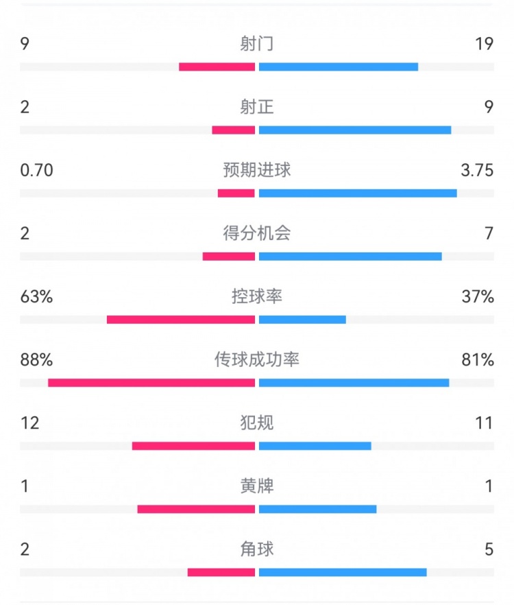  尤文0-4亞特蘭大：射門9-19，得分機會2-7，預(yù)期進球0.70-3.75