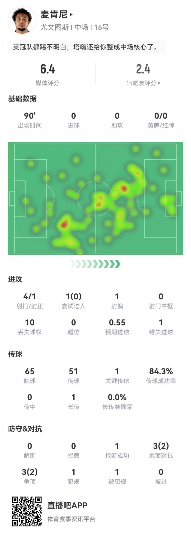  麥肯尼本場4射1正1失良機 1關(guān)鍵傳球 6對抗4成功+1送點 獲評6.4分