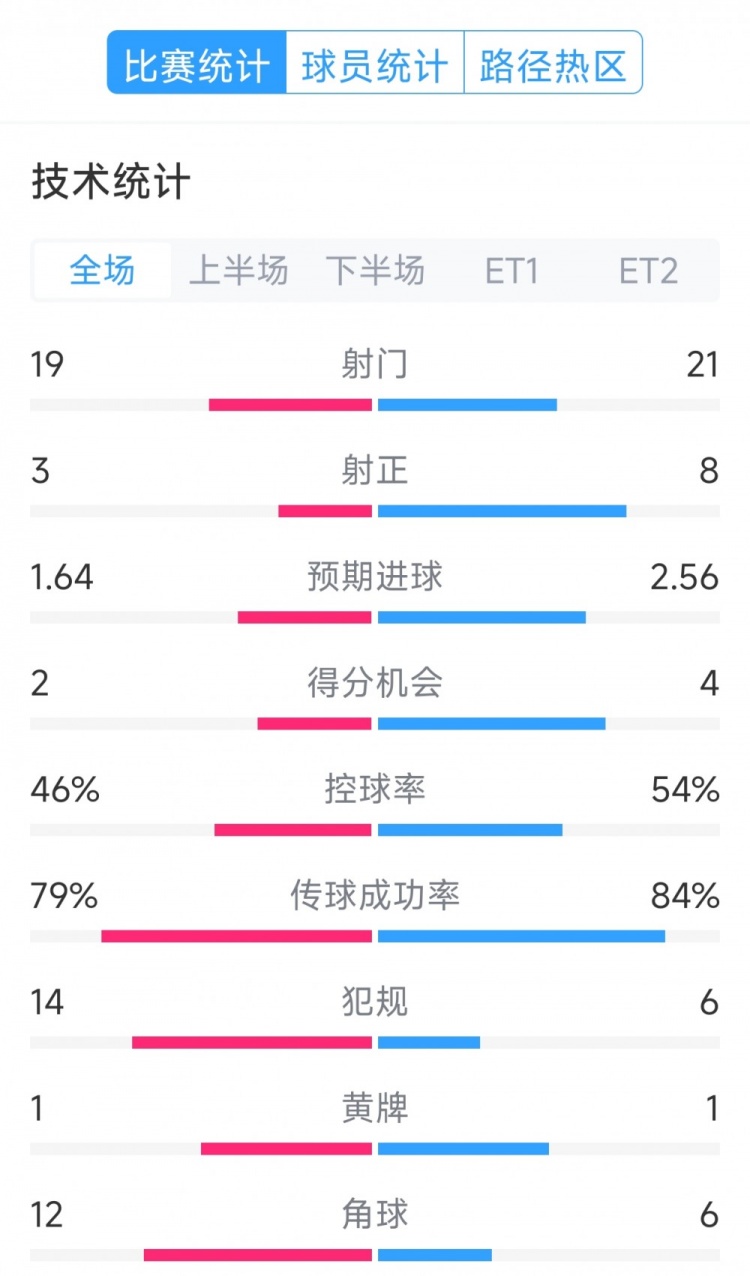  點(diǎn)球決勝，利物浦vs巴黎120分鐘比賽數(shù)據(jù)：射門19-21，射正3-8