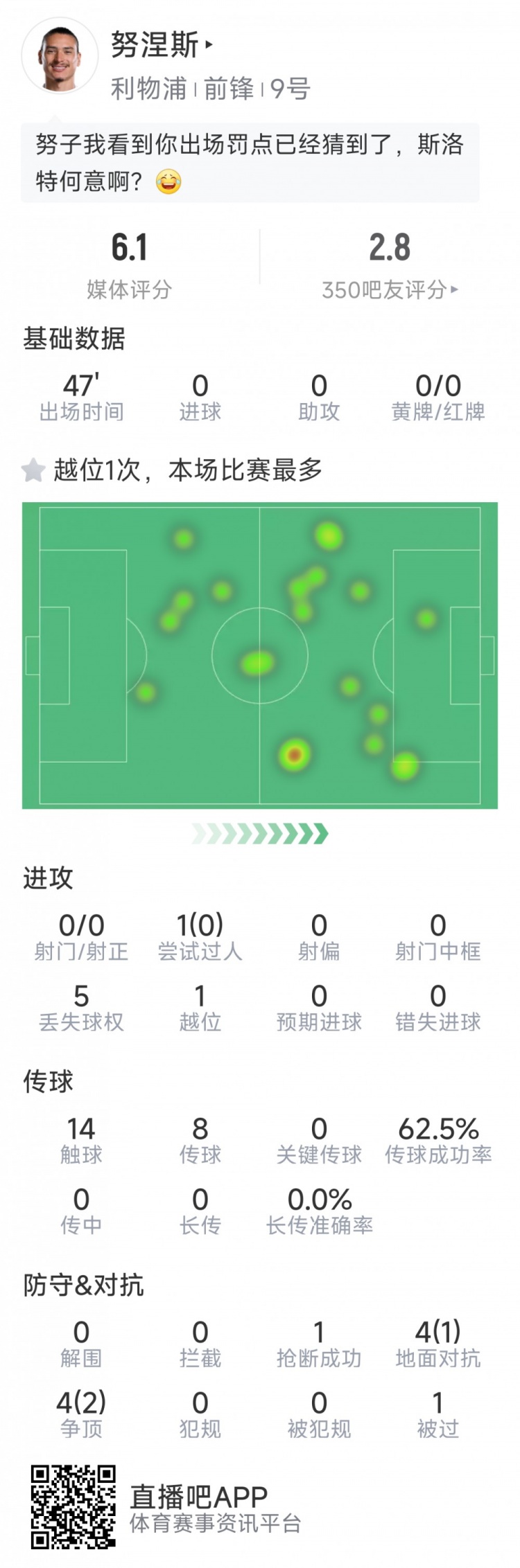  努涅斯本場數(shù)據(jù)：0射門，8對抗3成功，點球大戰(zhàn)罰丟點球