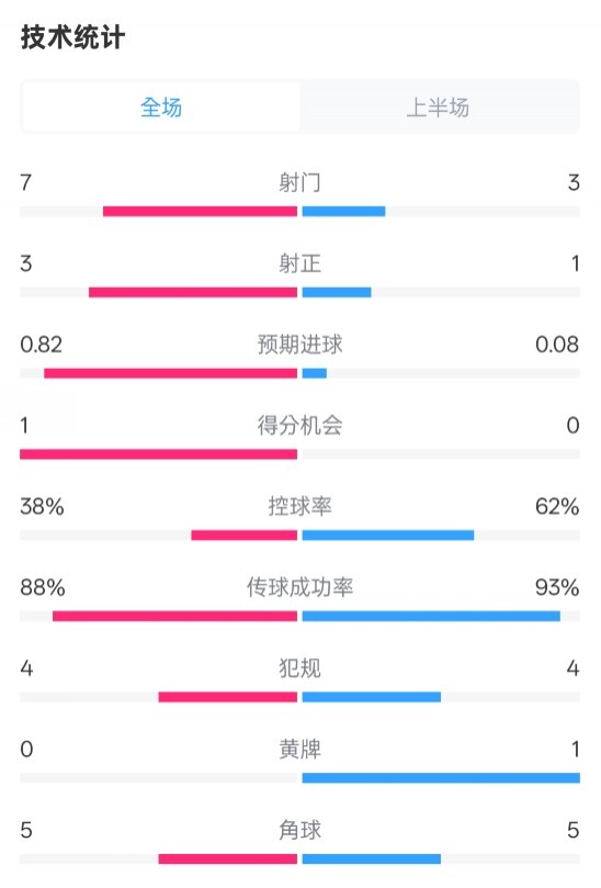  馬競(jìng)半場(chǎng)1-0皇馬數(shù)據(jù)：射門(mén)7-3，射正3-1，控球率38%-62%