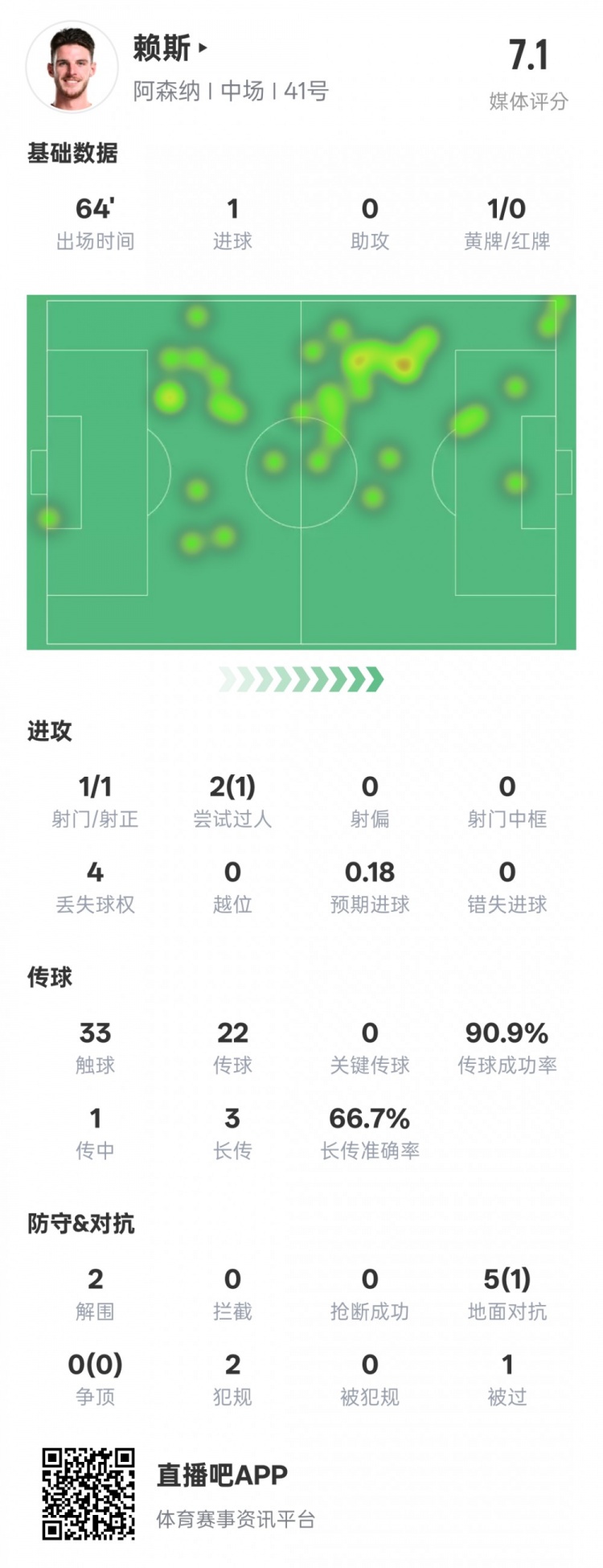  賴斯本場數(shù)據(jù)：1進(jìn)球2解圍&傳球成功率90.9%，評分7.1