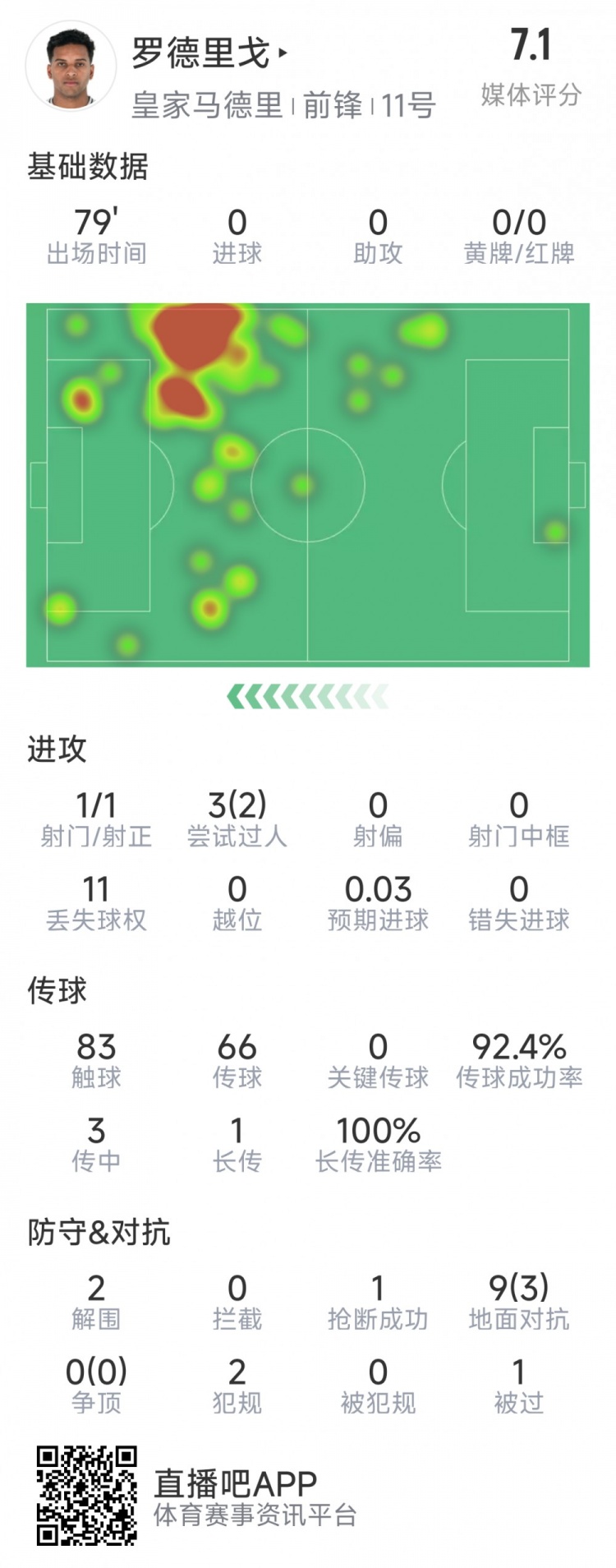  羅德里戈本場數據：1次射門，3次過人2次成功，2解圍，1搶斷