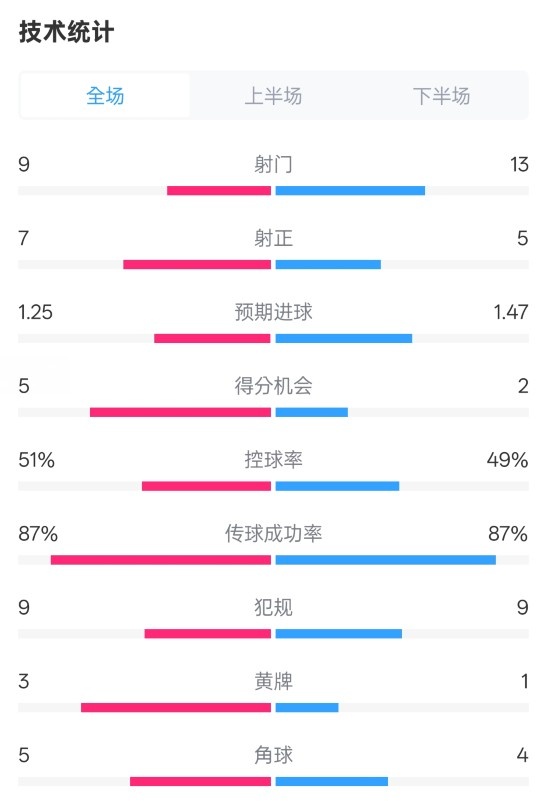  阿森納2-2埃因霍溫全場數(shù)據(jù)：射門9-13，射正7-5，控球率51%-49%