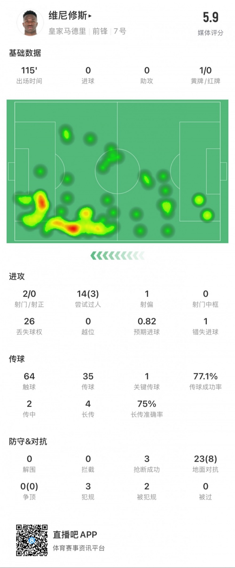  維尼修斯本場數(shù)據(jù)：1次錯失點球，14次過人3次成功，獲評5.9分