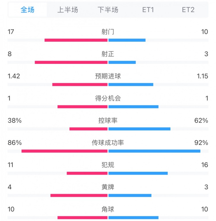  馬競(jìng)1-0皇馬兩隊(duì)數(shù)據(jù)：射門(mén)17-10，射正8-3，控球率38%-62%