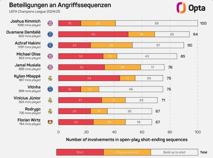  基米希本賽季歐冠100次參與形成射門的進攻，領(lǐng)跑所有球員